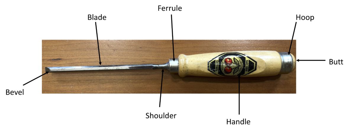 The different types of gouges 