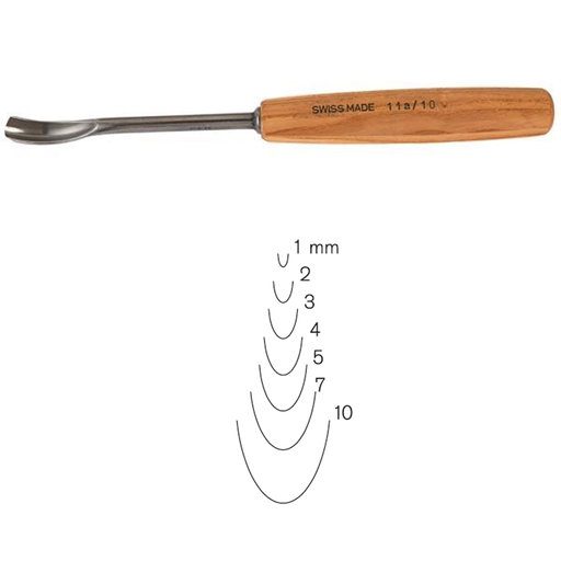 The different types of gouges 